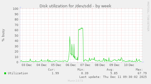 Disk utilization for /dev/sdd