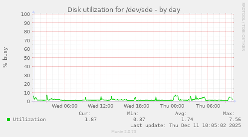 Disk utilization for /dev/sde