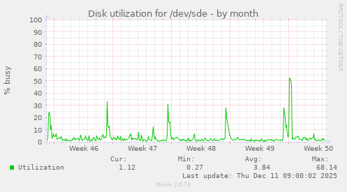 Disk utilization for /dev/sde