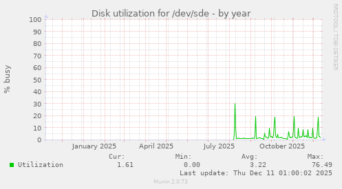 Disk utilization for /dev/sde