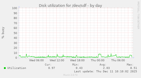 Disk utilization for /dev/sdf