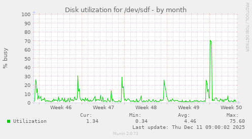 Disk utilization for /dev/sdf