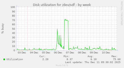 Disk utilization for /dev/sdf