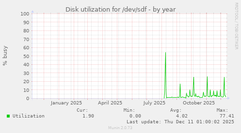 Disk utilization for /dev/sdf