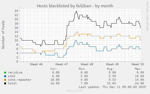 Hosts blacklisted by fail2ban
