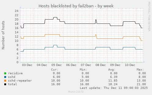 Hosts blacklisted by fail2ban