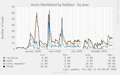 Hosts blacklisted by fail2ban