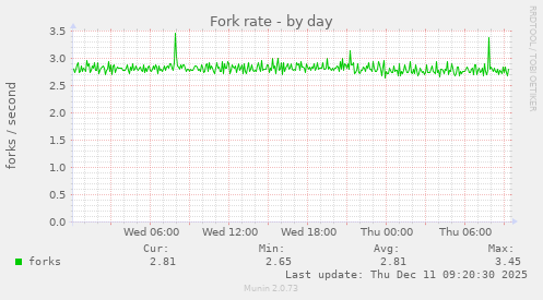Fork rate