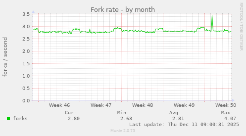 Fork rate