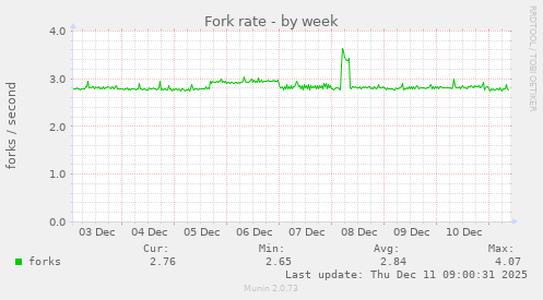 Fork rate