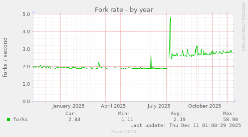 Fork rate