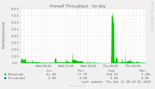 Firewall Throughput