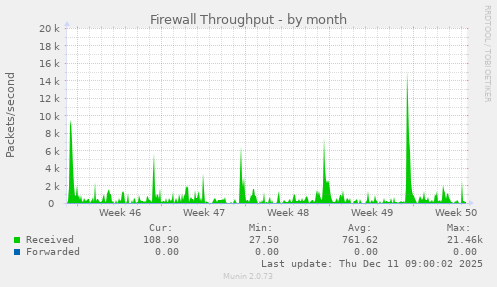Firewall Throughput
