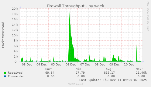 Firewall Throughput