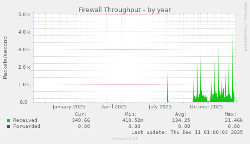 Firewall Throughput