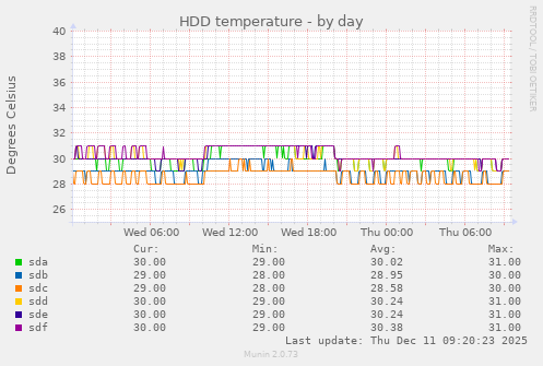 HDD temperature