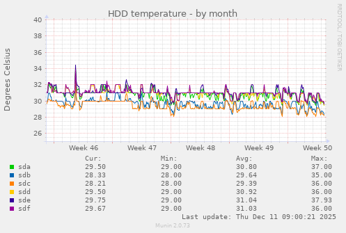 HDD temperature