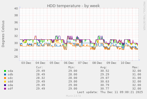 HDD temperature