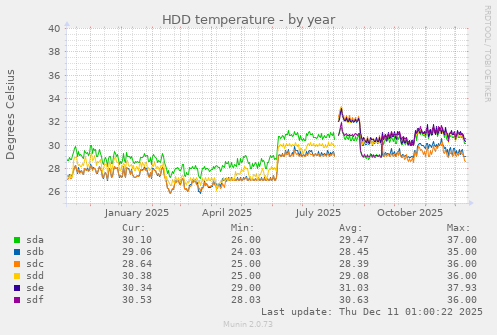 HDD temperature