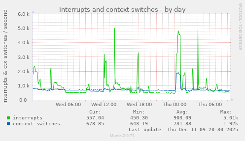 Interrupts and context switches