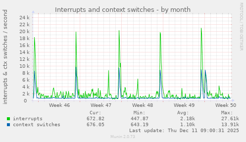 Interrupts and context switches