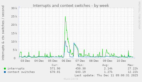Interrupts and context switches
