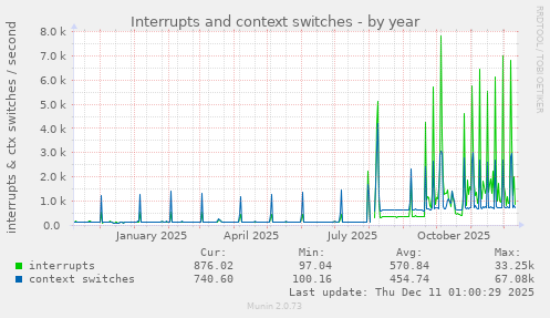Interrupts and context switches