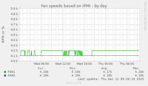 Fan speeds based on IPMI