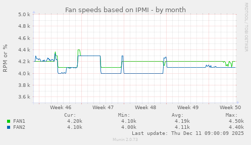 Fan speeds based on IPMI