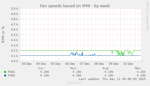 Fan speeds based on IPMI