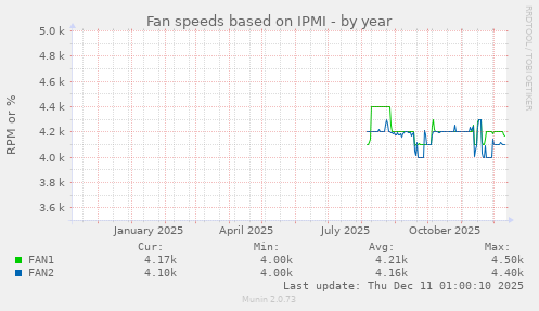 Fan speeds based on IPMI