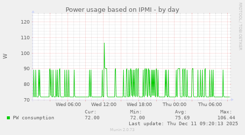 Power usage based on IPMI