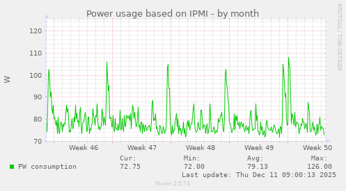 Power usage based on IPMI