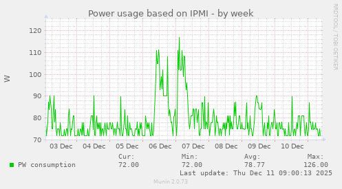 Power usage based on IPMI