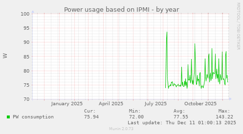 Power usage based on IPMI