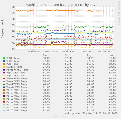 Machine temperature based on IPMI