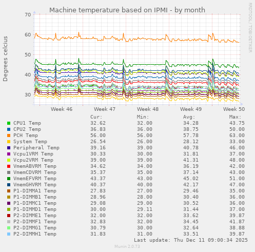 Machine temperature based on IPMI