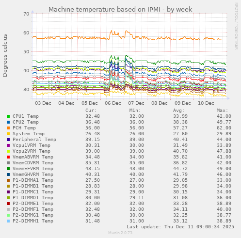 Machine temperature based on IPMI