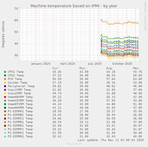 Machine temperature based on IPMI