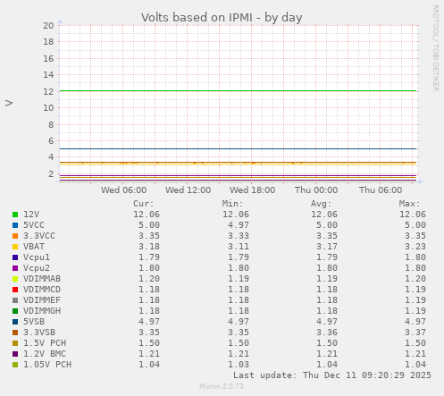 Volts based on IPMI