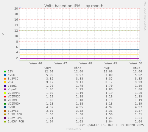 Volts based on IPMI