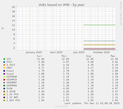 Volts based on IPMI