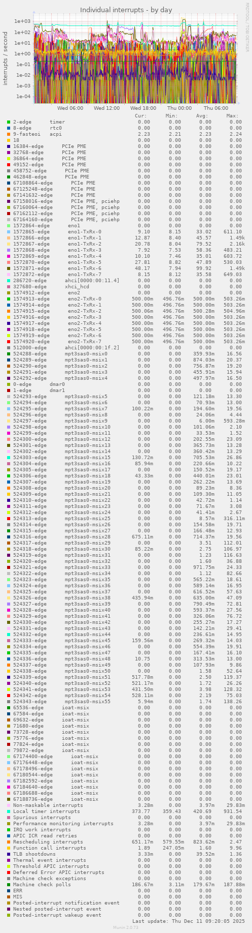 Individual interrupts