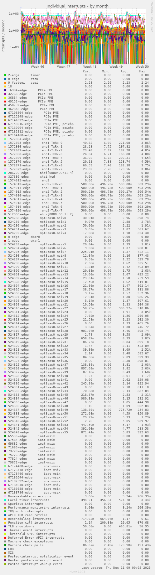 Individual interrupts