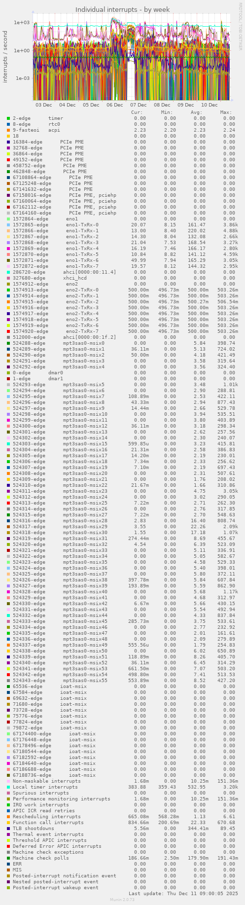 Individual interrupts