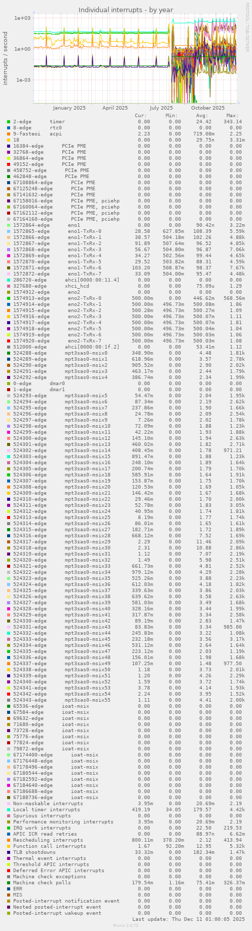 Individual interrupts
