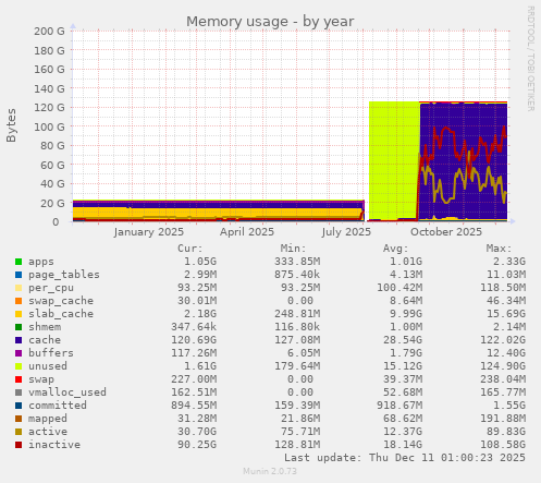 Memory usage