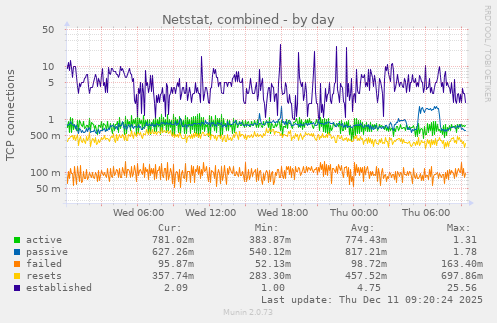 Netstat, combined