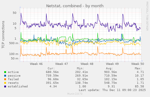 Netstat, combined