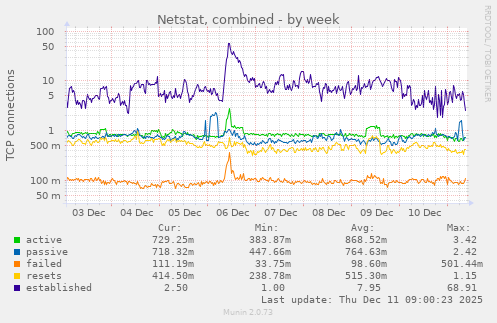 Netstat, combined